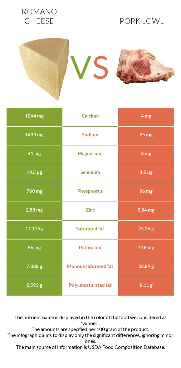 Romano cheese vs Pork jowl infographic