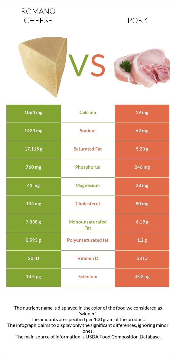 Romano cheese vs Pork infographic