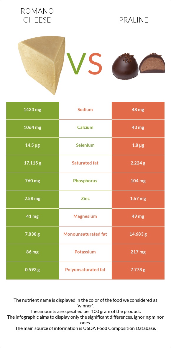 Ռոմանո պանիր vs Պրալին infographic