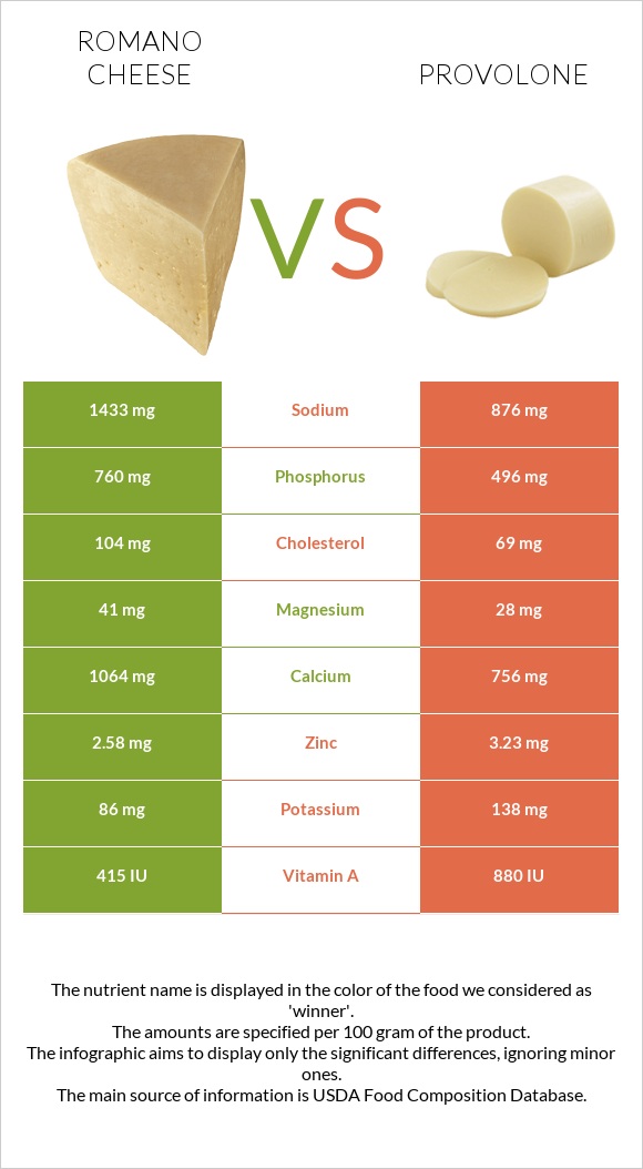 Romano cheese vs Provolone infographic