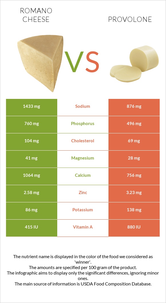 Ռոմանո պանիր vs Provolone (պանիր) infographic