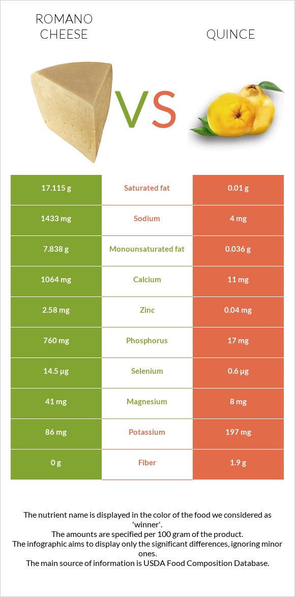 Romano cheese vs Quince infographic