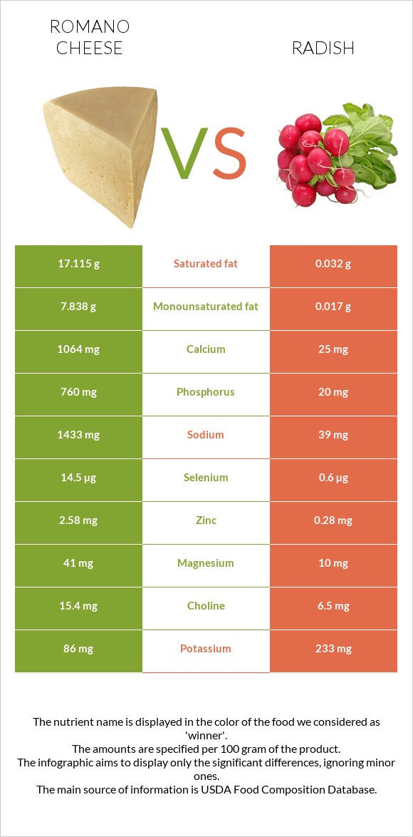 Romano cheese vs Radish infographic