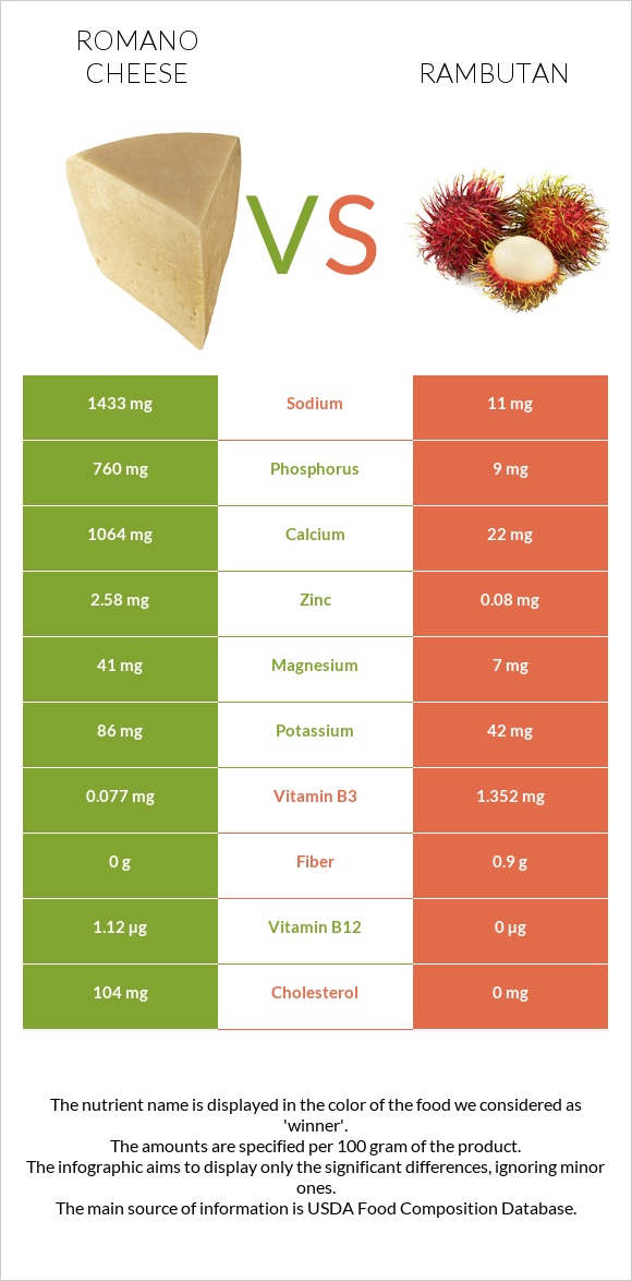 Ռոմանո պանիր vs Rambutan infographic