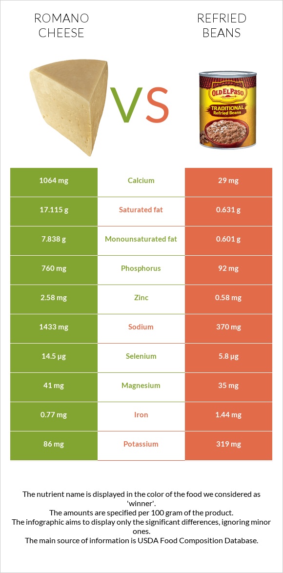 Romano cheese vs Refried beans infographic