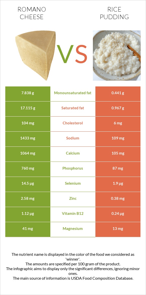 Ռոմանո պանիր vs Բրնձով պուդինգ infographic