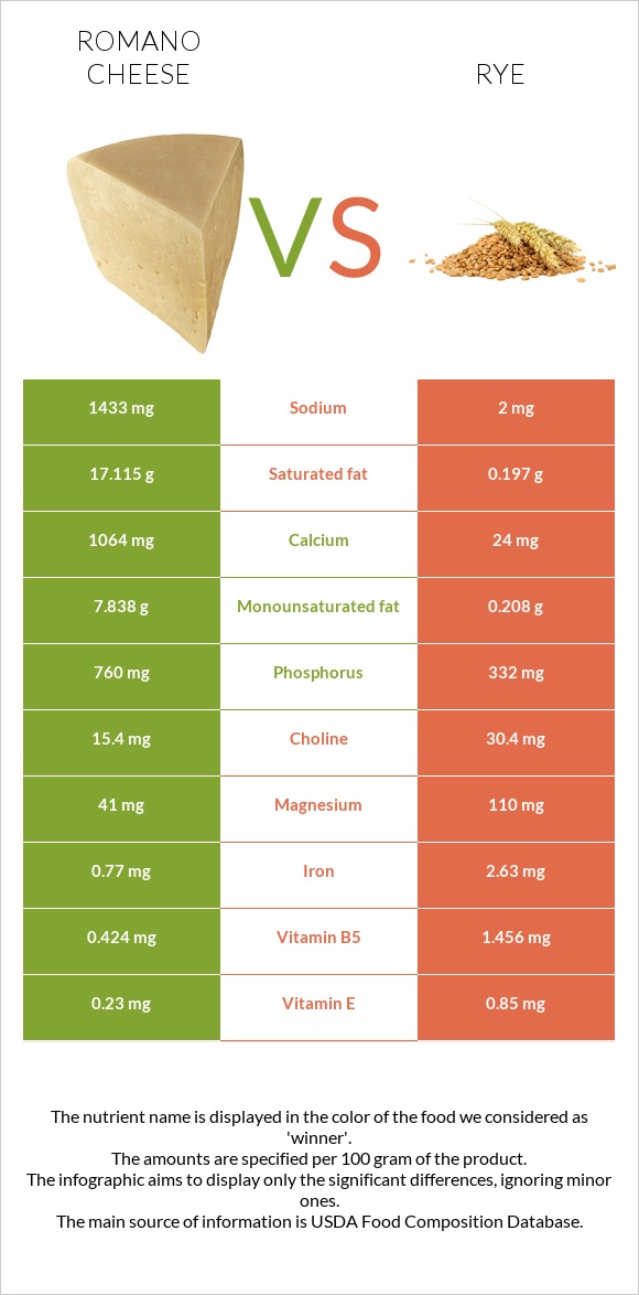 Romano cheese vs Rye infographic