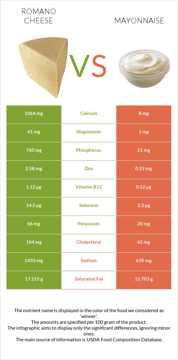 Romano cheese vs Mayonnaise infographic