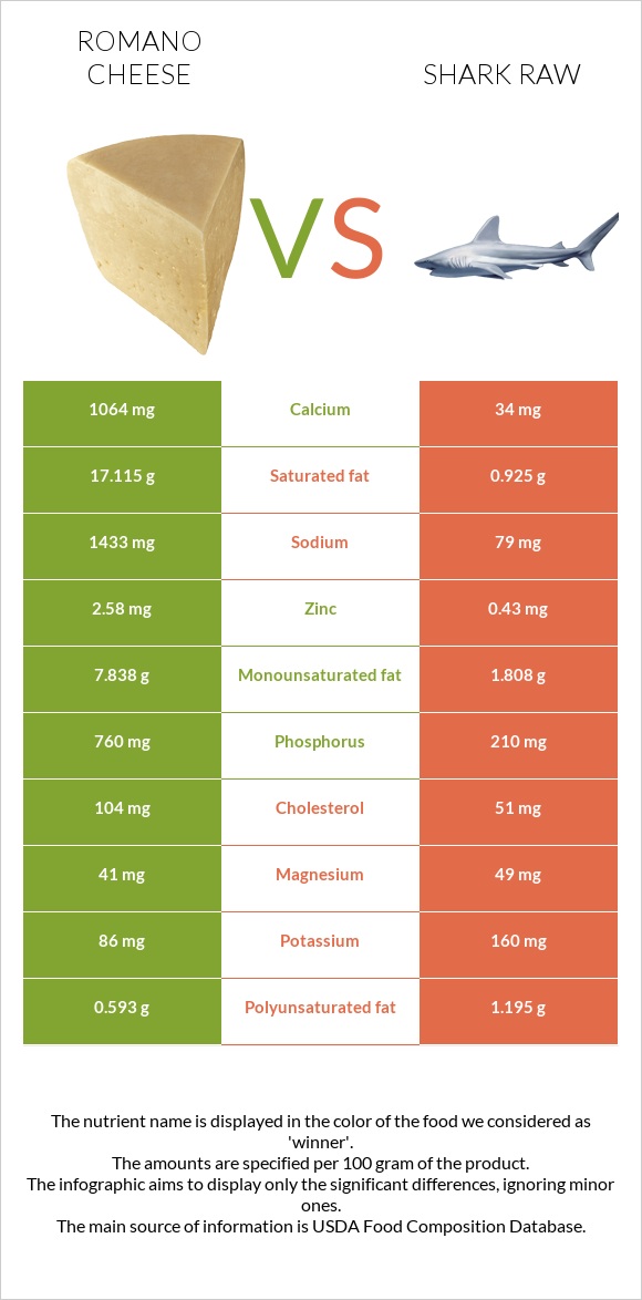 Romano cheese vs Shark raw infographic