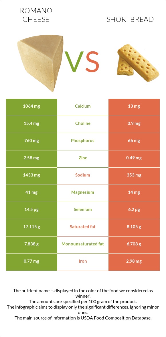 Romano cheese vs Shortbread infographic