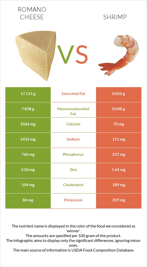 Romano cheese vs Shrimp infographic