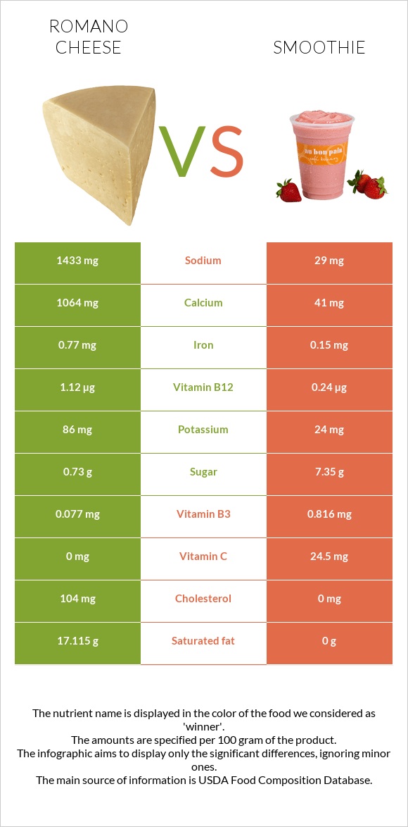 Romano cheese vs Smoothie infographic