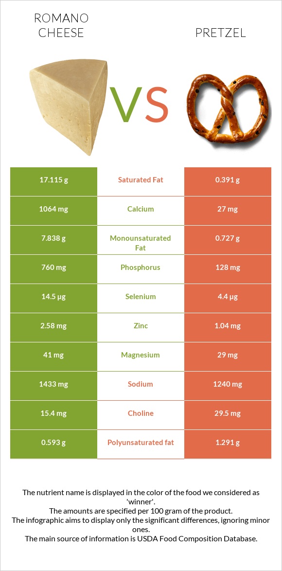 Romano cheese vs Pretzel infographic