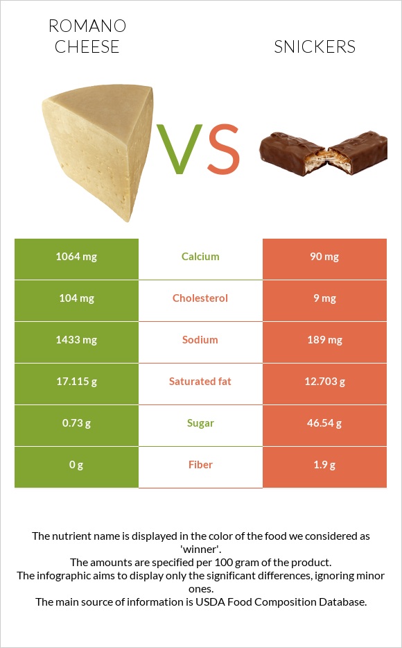 Romano cheese vs Snickers infographic