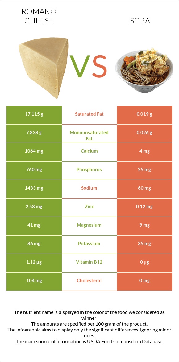 Romano cheese vs Soba infographic
