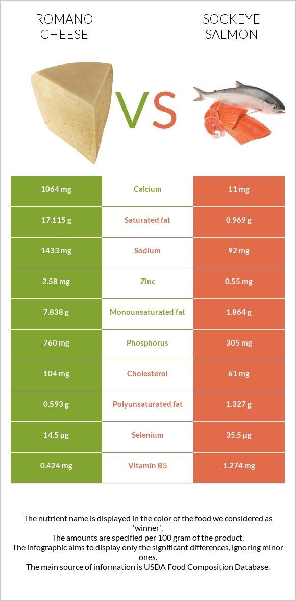 Romano cheese vs Sockeye salmon infographic