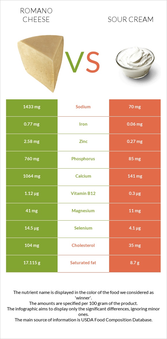 Romano cheese vs Sour cream infographic