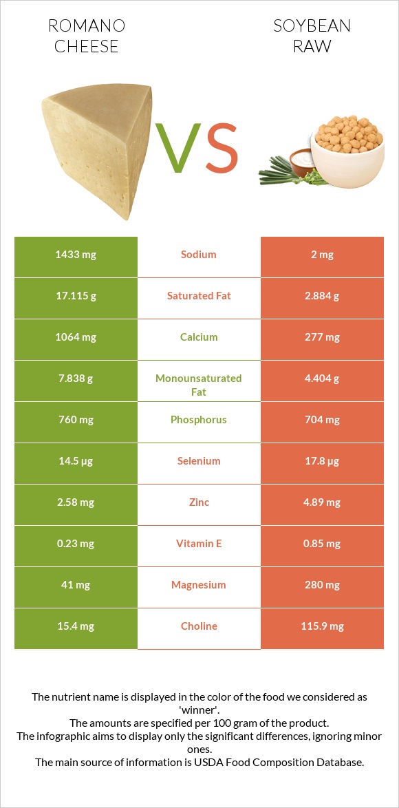 Romano cheese vs Soybean raw infographic