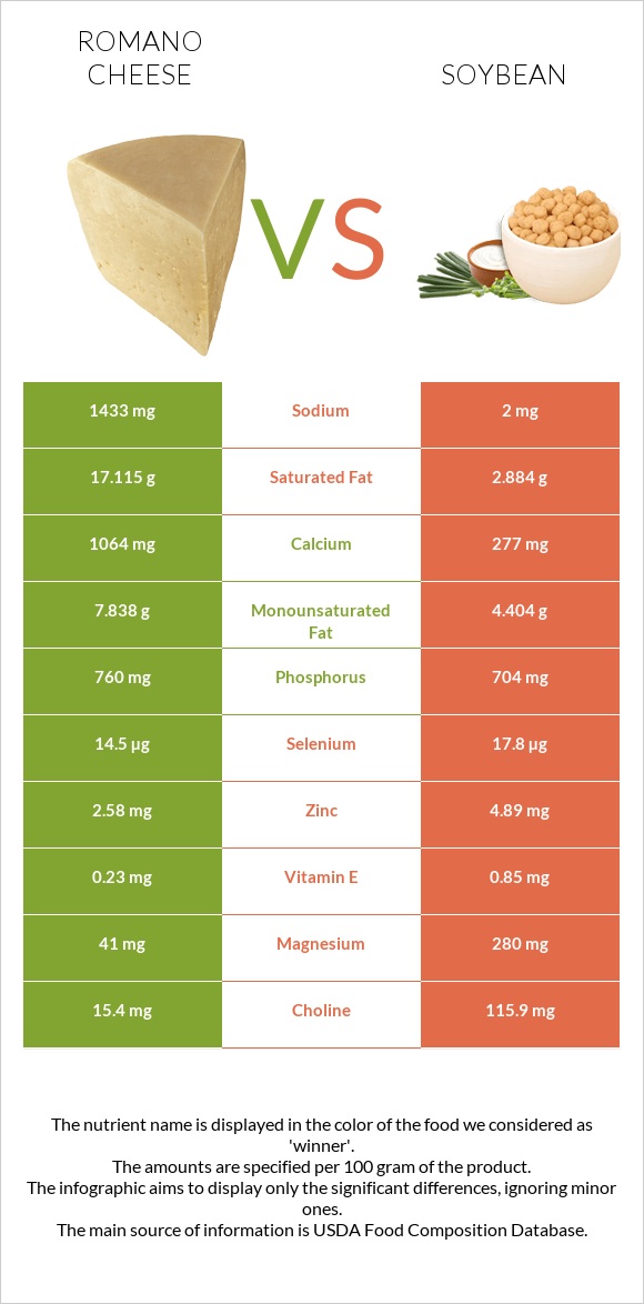 Romano cheese vs Soybean infographic