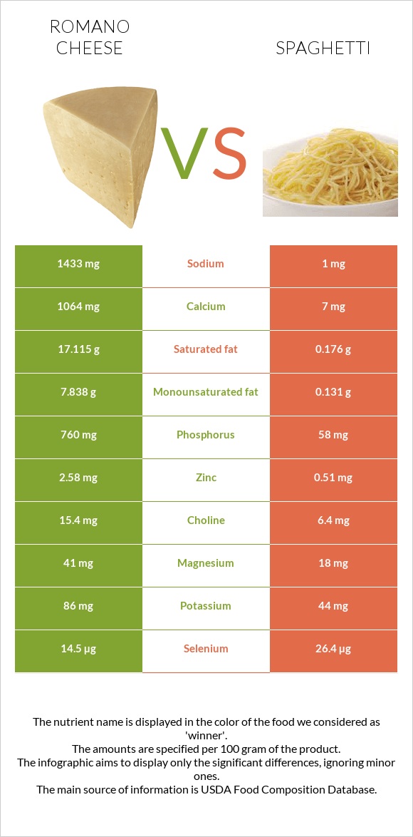 Romano cheese vs Spaghetti infographic