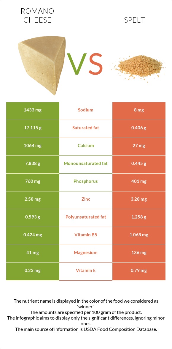 Ռոմանո պանիր vs Spelt infographic