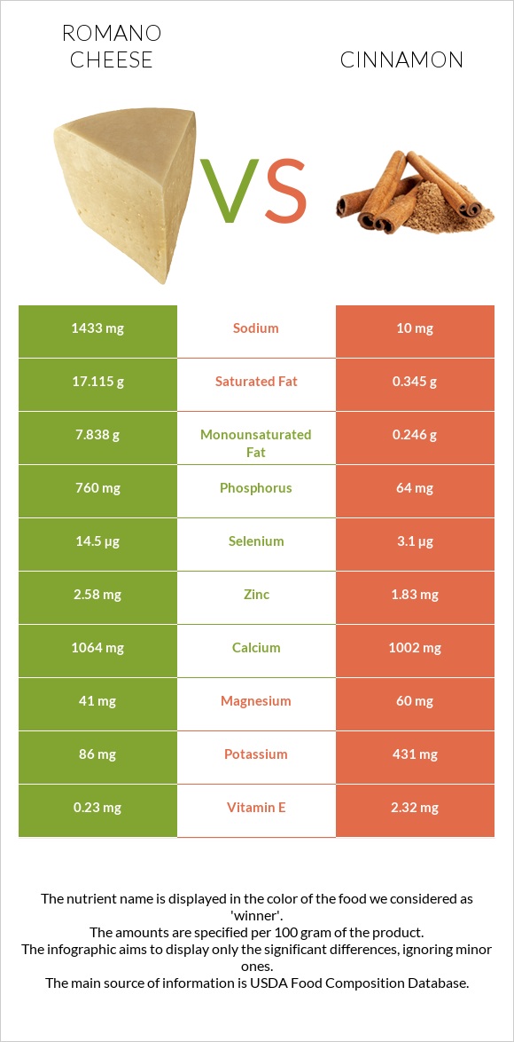 Romano cheese vs Cinnamon infographic