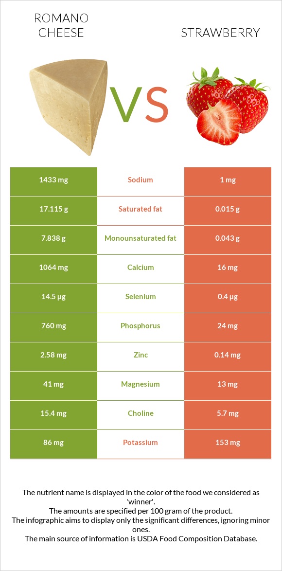 Romano cheese vs Strawberry infographic