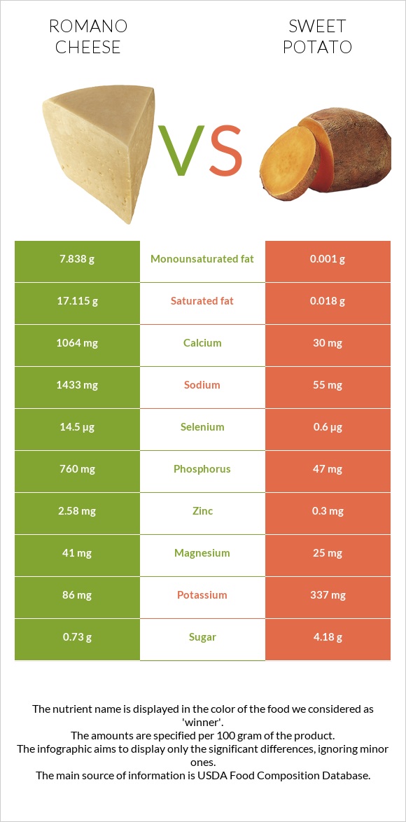 Romano cheese vs Sweet potato infographic
