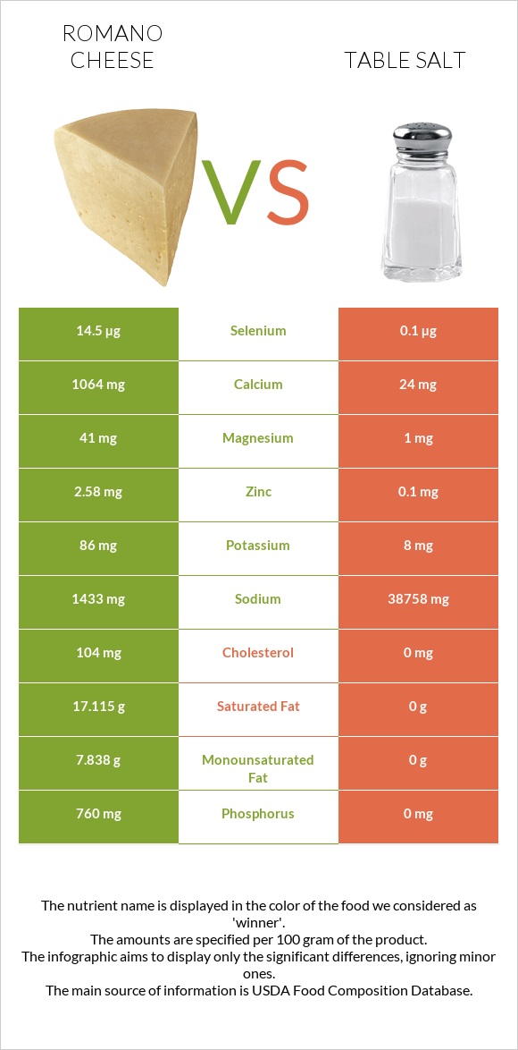 Romano cheese vs Table salt infographic