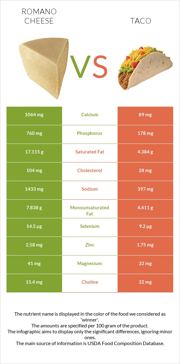 Romano cheese vs Taco infographic