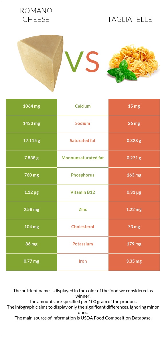 Romano cheese vs Tagliatelle infographic