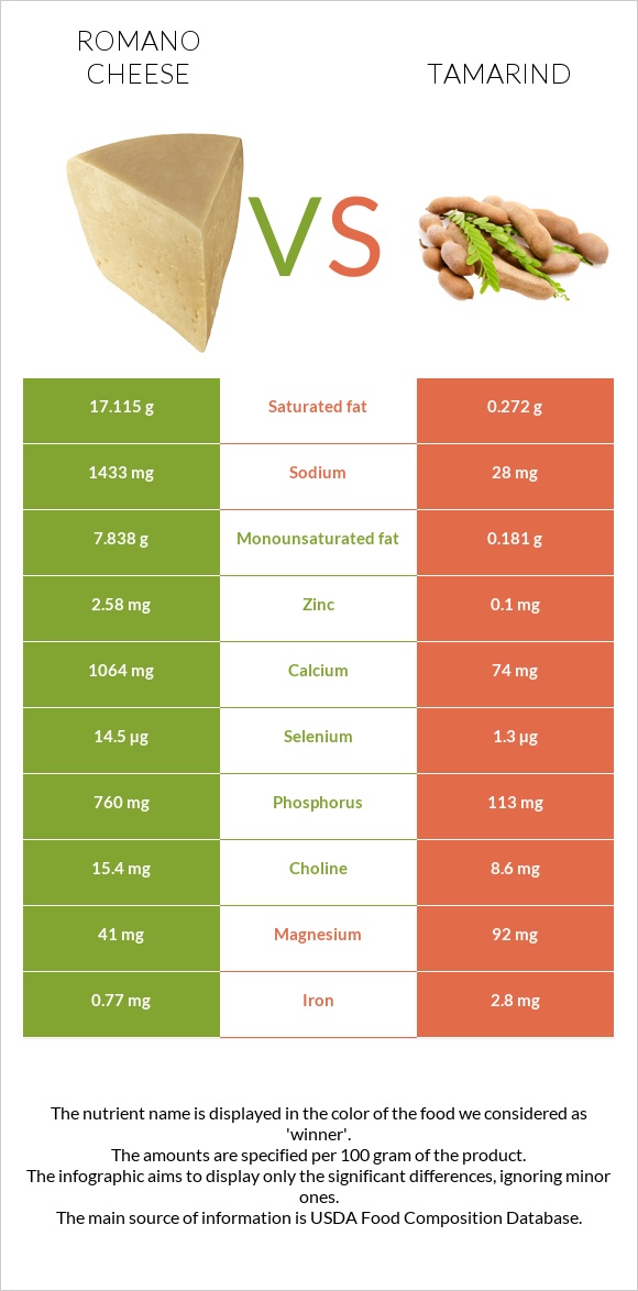 Romano cheese vs Tamarind infographic