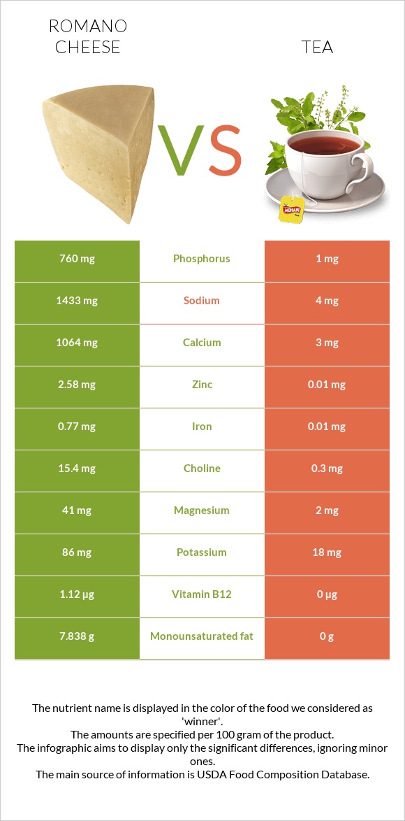 Ռոմանո պանիր vs Թեյ infographic