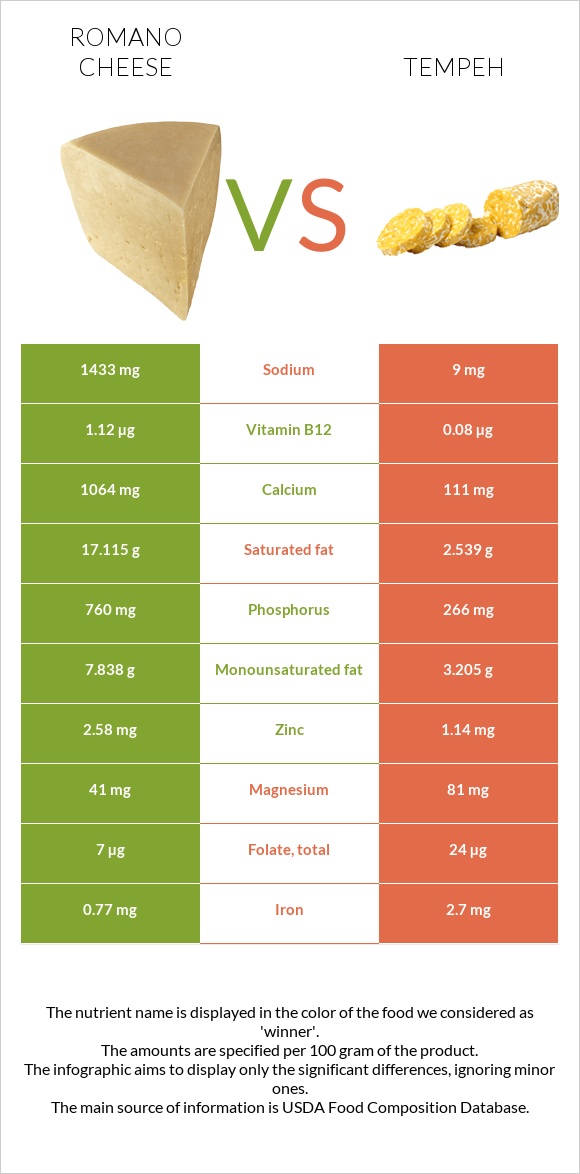 Romano cheese vs Tempeh infographic