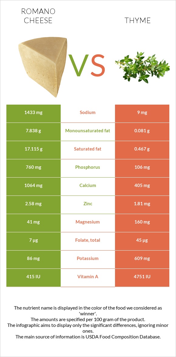 Romano cheese vs Thyme infographic