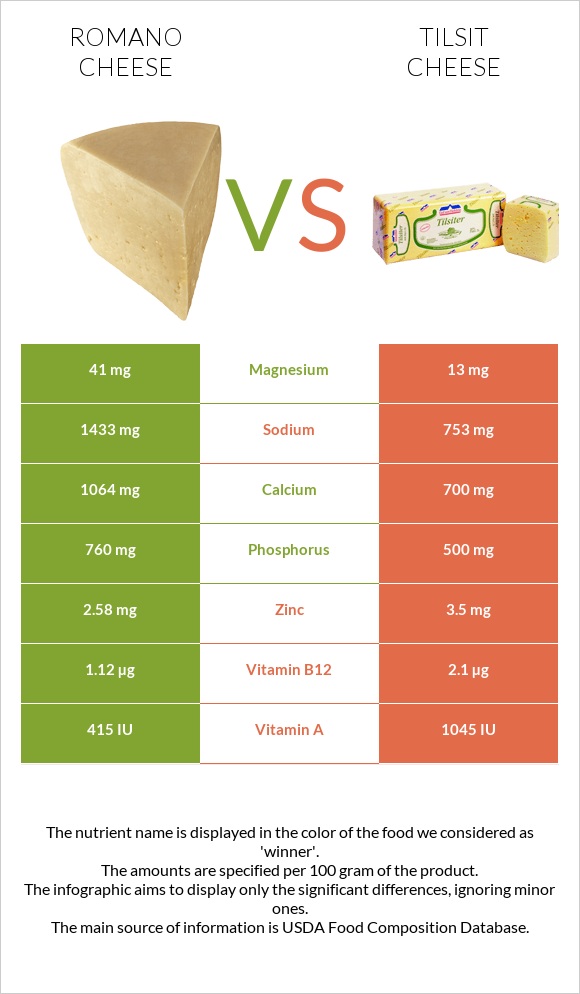 Romano cheese vs Tilsit cheese infographic