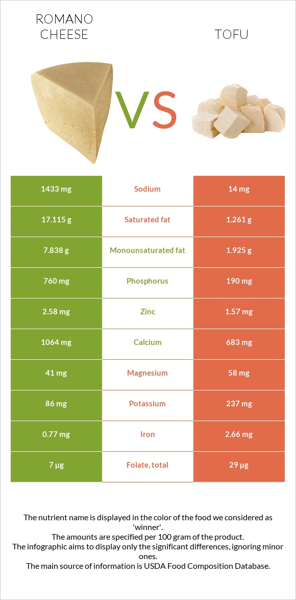 Ռոմանո պանիր vs Տոֆու infographic