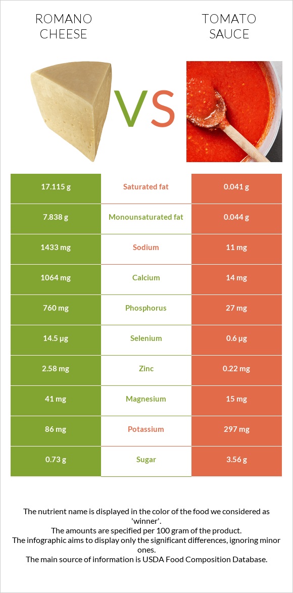 Romano cheese vs Tomato sauce infographic