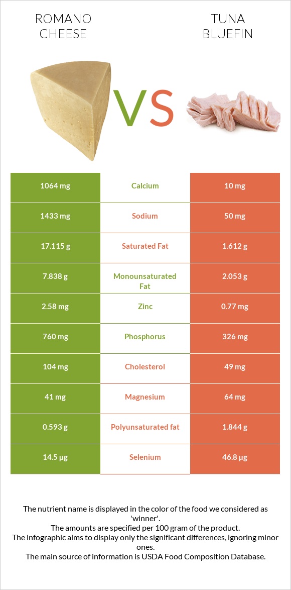 Romano cheese vs Tuna Bluefin infographic
