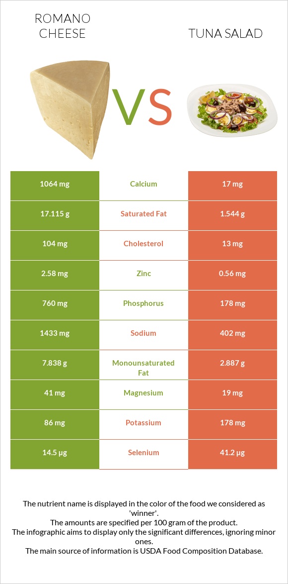 Romano cheese vs Tuna salad infographic