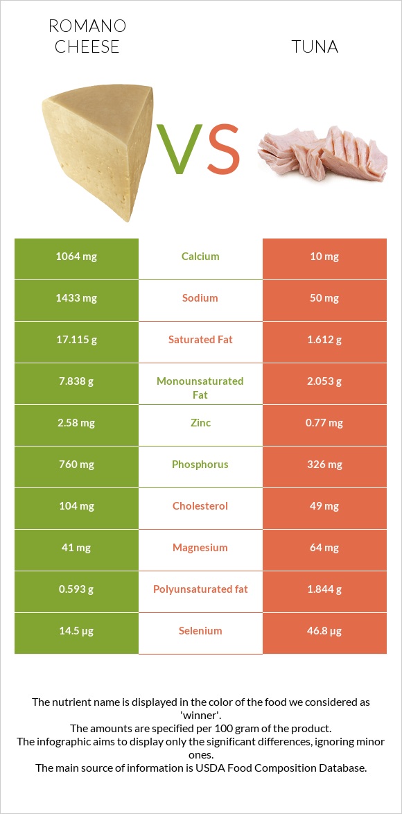 Romano cheese vs Tuna infographic