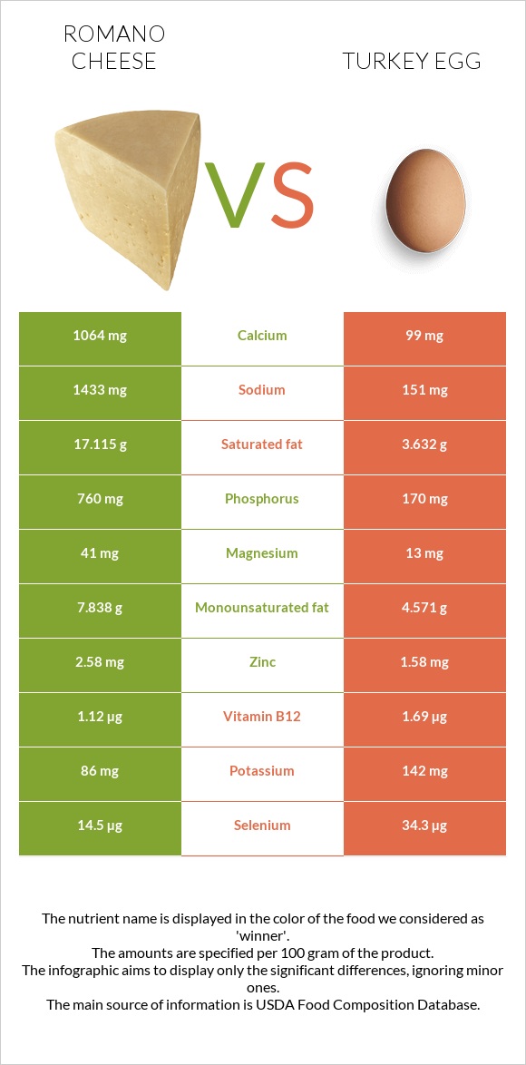 Romano cheese vs Turkey egg infographic