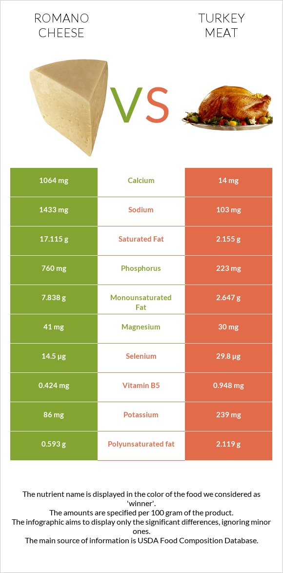 Romano cheese vs Turkey meat infographic