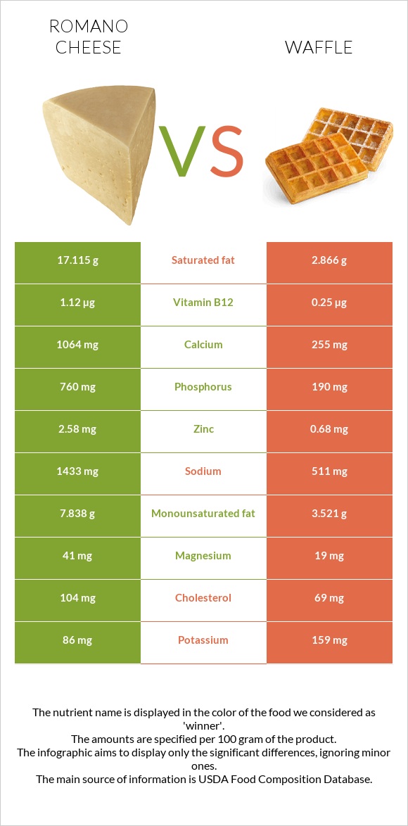 Ռոմանո պանիր vs Վաֆլի infographic