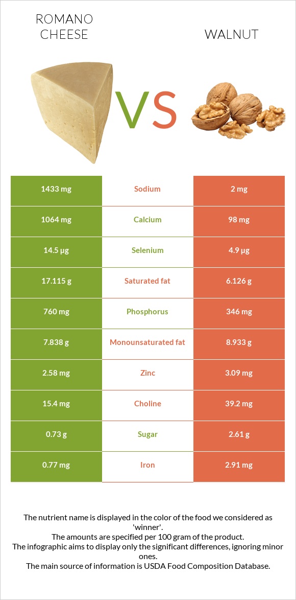 Ռոմանո պանիր vs Ընկույզ infographic