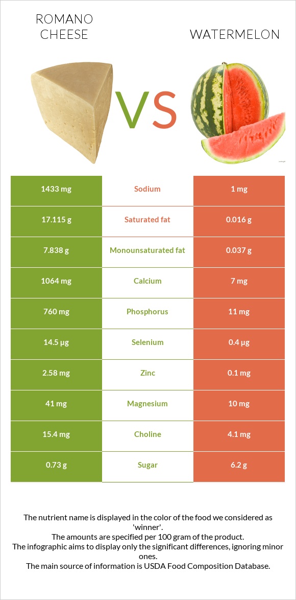 Romano cheese vs Watermelon infographic