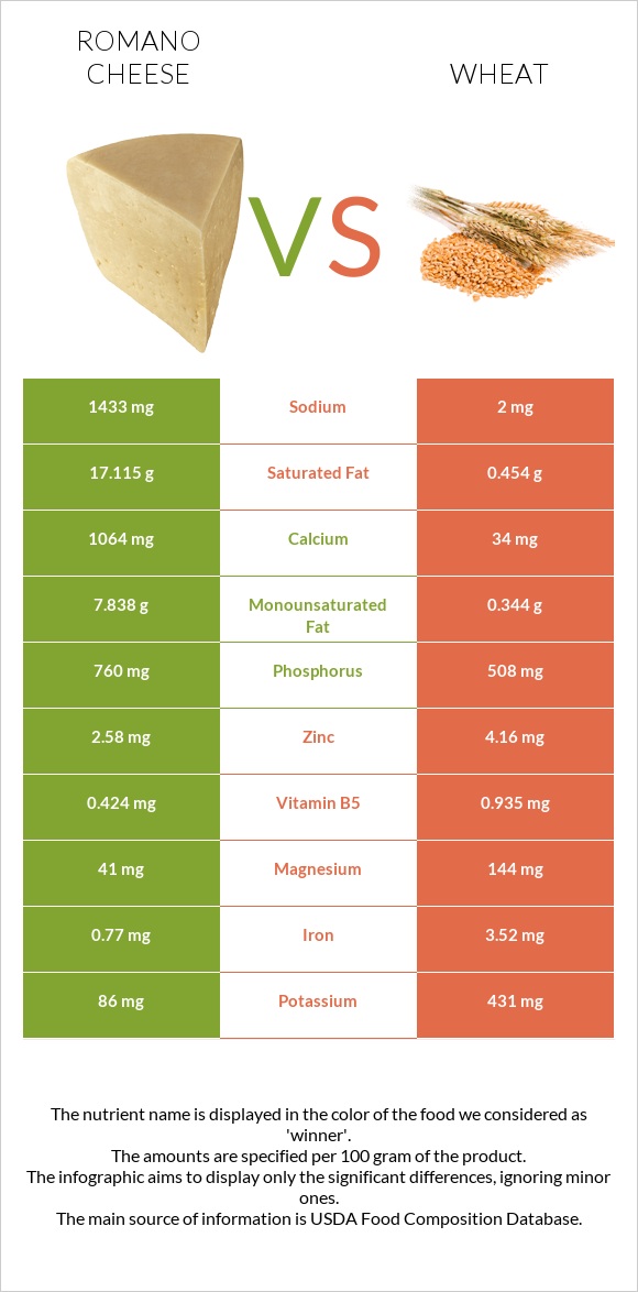 Romano cheese vs Wheat  infographic