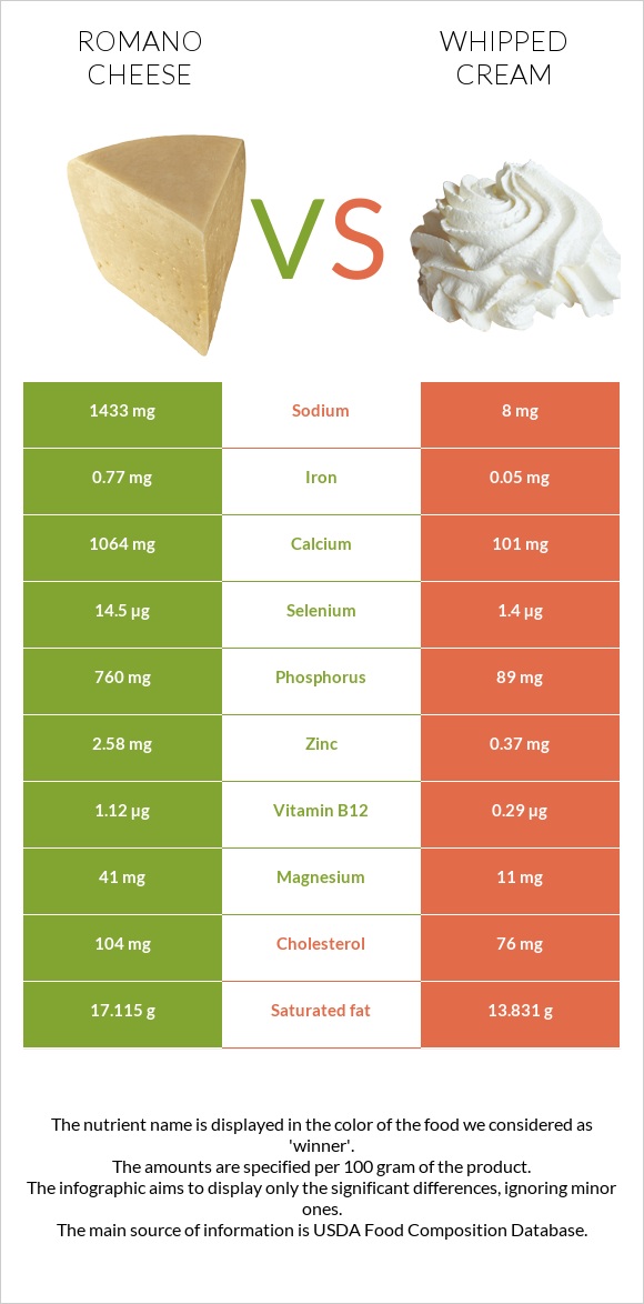 Romano cheese vs Whipped cream infographic