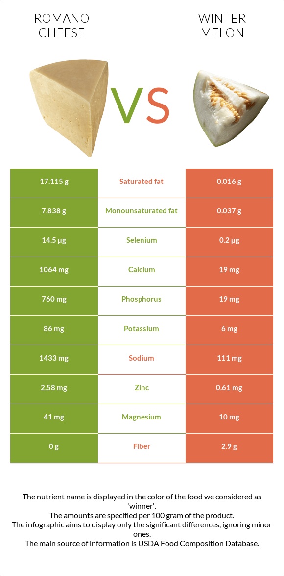 Romano cheese vs Winter melon infographic