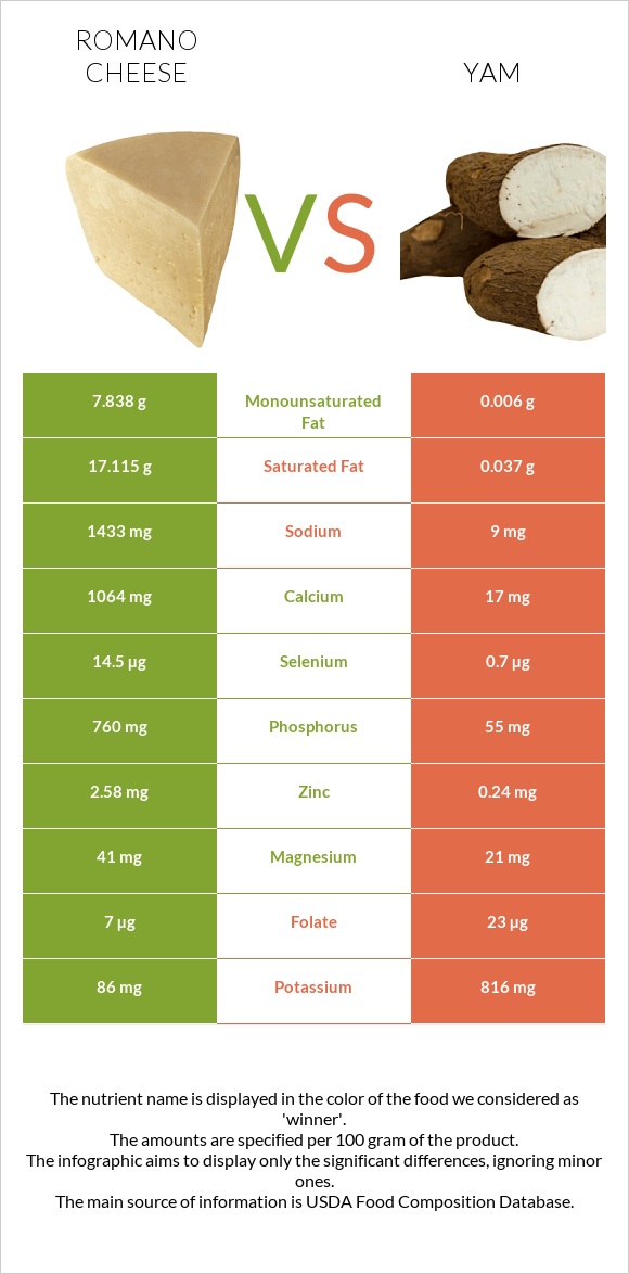 Romano cheese vs Yam infographic